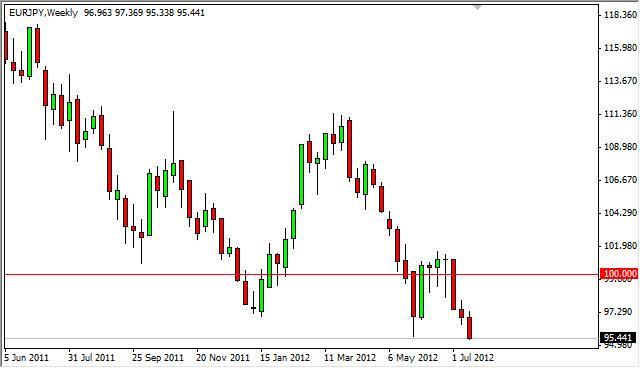 EUR/JPY forecast for the Week of July 23, 2012, Technical Analysis
