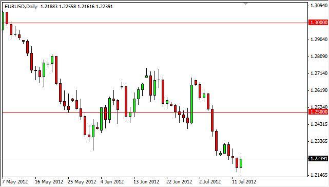 EUR/USD Forecast July 16, 2012, Technical Analysis