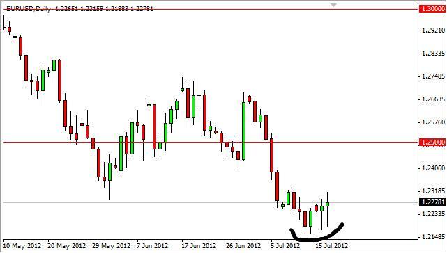 EUR/USD Forecast July 18, 2012, Technical Analysis