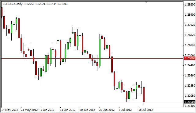 EUR/USD forecast July 23, 2012, Technical Analysis