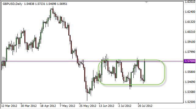 GBP/USD Forecast July 27, 2012, Technical Analysis
