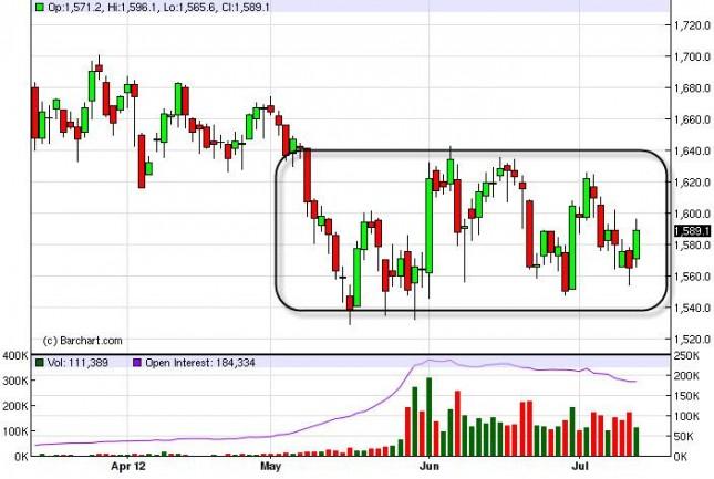 Gold Prices July 16, 2012, Technical