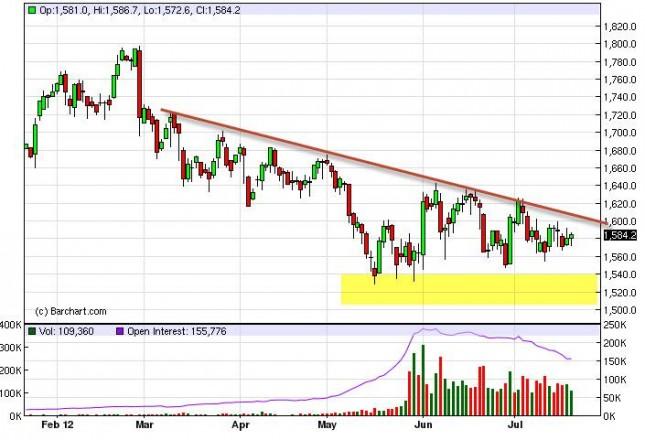 Gold Prices July 23, 2012, Technical