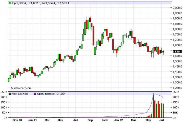 Gold Prices for the week of July 16, 2012, Technical