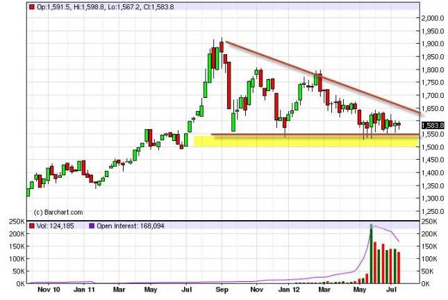 Gold Prices for the week of July 23, 2012, Technical