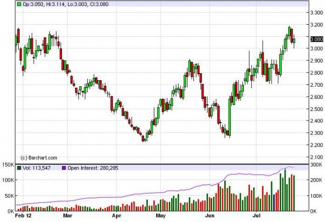 Natural Gas Forecast July 27, 2012, Technical Analysis