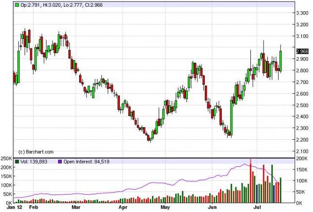 Natural Gas Forecast July 19, 2012, Technical Analysis