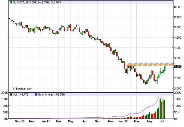 Natural Gas forecast for the week of July 23, 2012, Technical Analysis