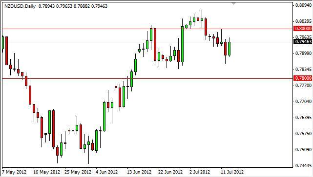 NZD/USD Forecast July 16, 2012, Technical Analysis