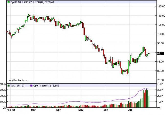 Crude Oil Prices July 27, 2010, Technical Analysis