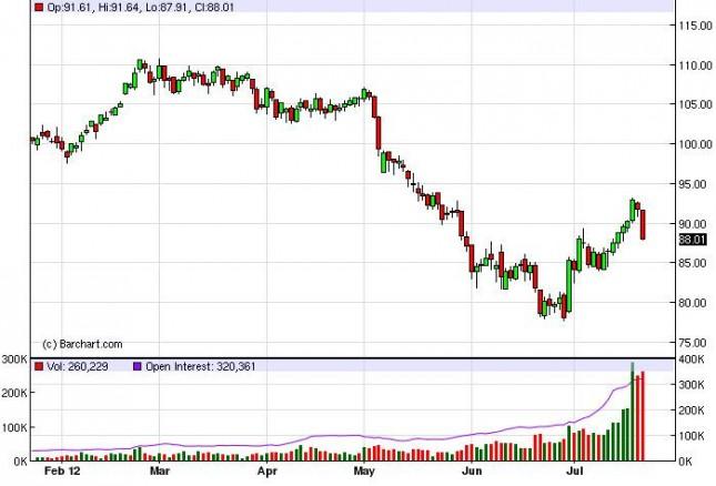 Crude Oil Prices July 24, 2012, Technical