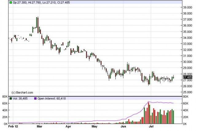 Silver Forecast July 27, 2012, Technical Analysis