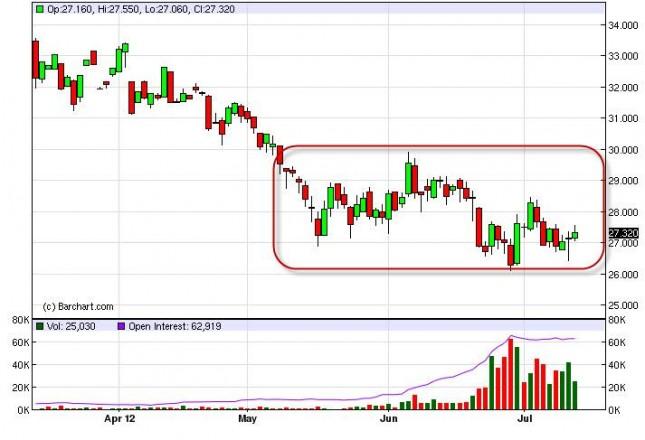 Silver Forecast July 16, 2012, Technical Analysis