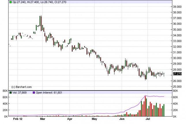 Silver forecast July 23, 2012, Technical Analysis