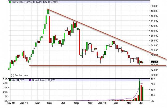 Silver Forecast for the week of July 16, 2012, Technical Analysis
