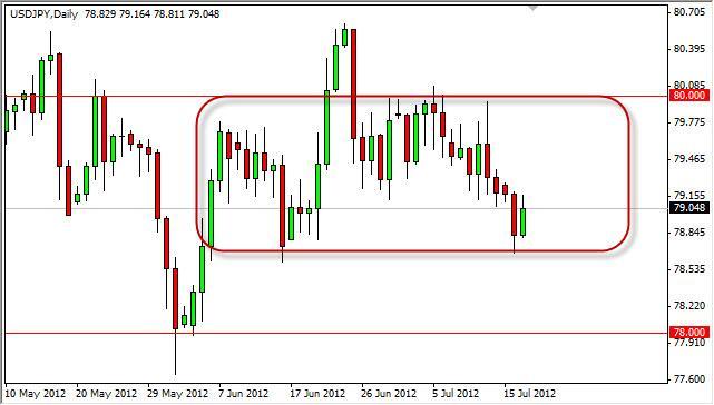 USD/JPY Forecast July 18, 2012, Technical Analysis