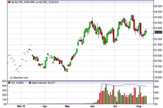 US Dollar Index Forecast August 13, 2012, Technical Analysis
