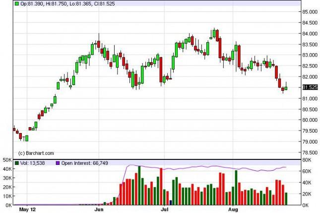 US Dollar Index Forecast August 27, 2012, Technical Analysis