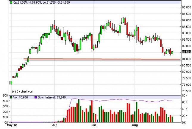 US Dollar Index Forecast August 30, 2012, Technical Analysis