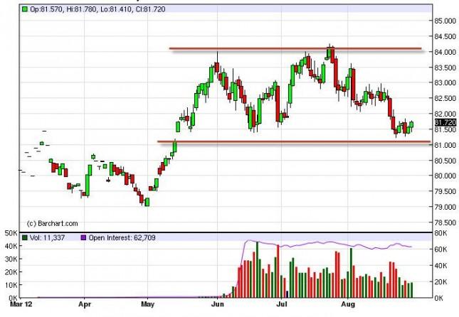 US Dollar Index Forecast August 31, 2012, Technical Analysis