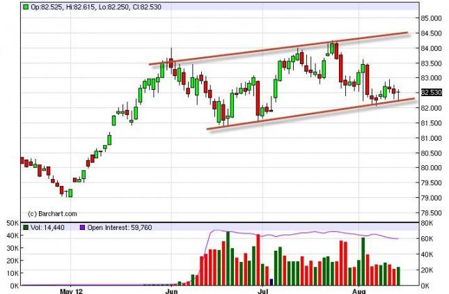 US Dollar Index Forecast August 15, 2012, Technical Analysis