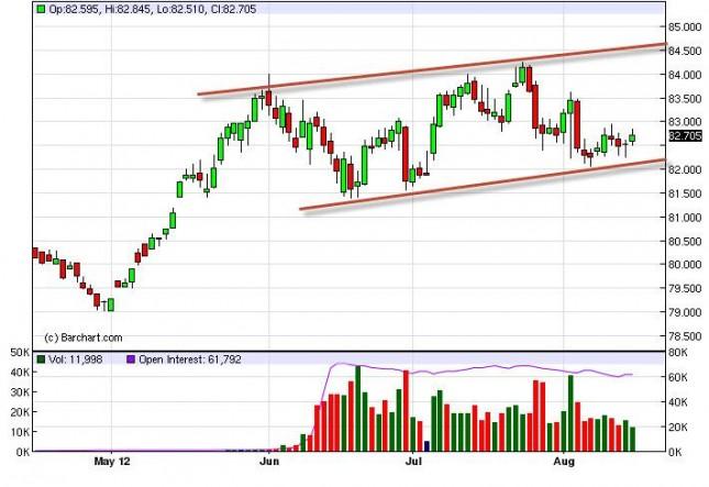 US Dollar Index Forecast August 16, 2012, Technical Analysis
