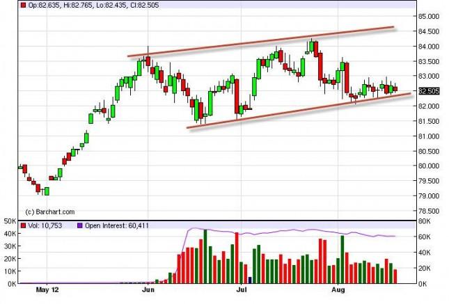 US Dollar Index Forecast August 21, 2012, Technical Analysis