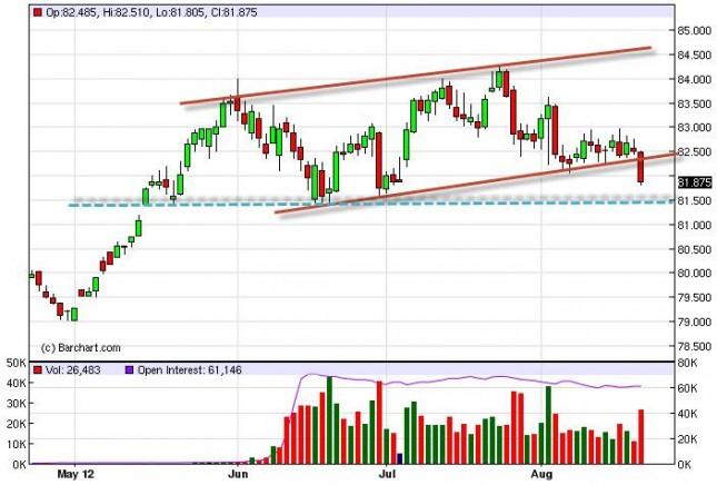 US Dollar Index Forecast August 22, 2012, Technical Analysis