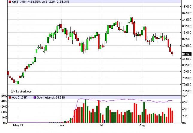 US Dollar Index Forecast August 24, 2012, Technical Analysis