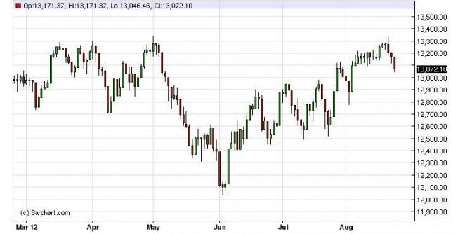 Dow Jones Industrial Average Forecast August 24, 2012, Technical Analysis