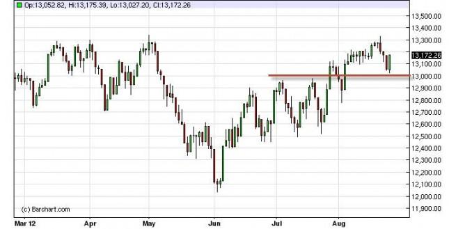 Dow Jones Industrial Average August 27, 2012, Technical Analysis