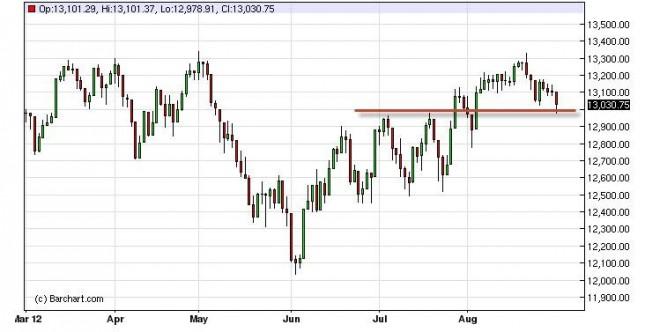 Dow Jones Industrial Average Forecast August 31, 2012, Technical Analysis