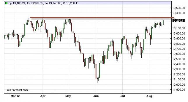 Dow Jones Industrial Average Forecast August 17, 2012, Technical Analysis