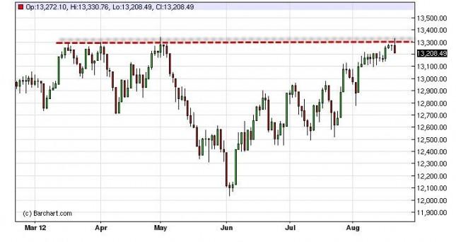Dow Jones Industrial Average Forecast August 22, 2012, Technical Analysis