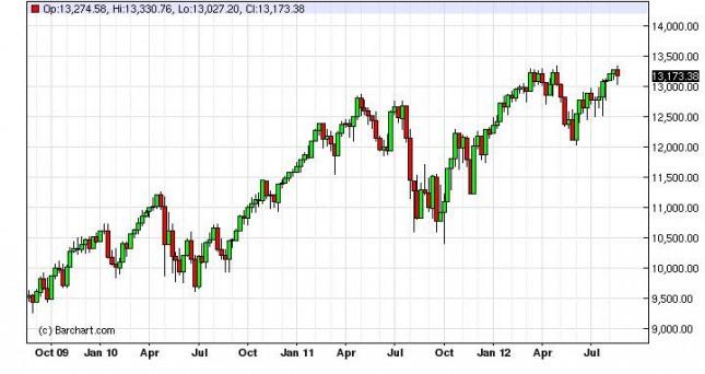 Dow Jones Forecast for the week of August 27, 2012, Technical Analysis