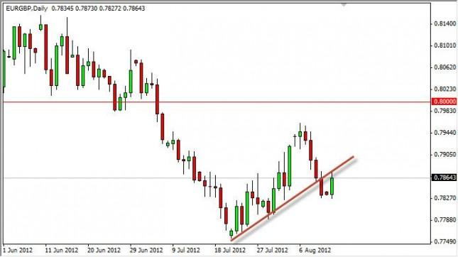 EUR/GBP Forecast August 14, 2012, Technical Analysis