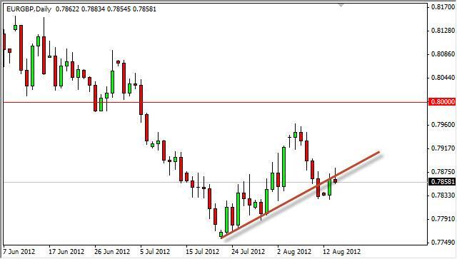 EUR/GBP Forecast August 15, 2012, Technical Analysis
