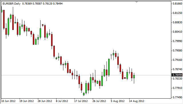 EUR/GBP Forecast August 17, 2012, Technical Analysis