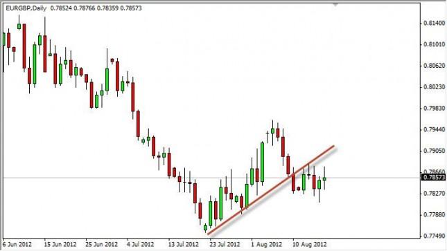 EUR/GBP Forecast August 20, 2012, Technical Analysis