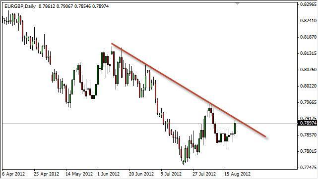 EUR/GBP Forecast August 22, 2012, Technical Analysis