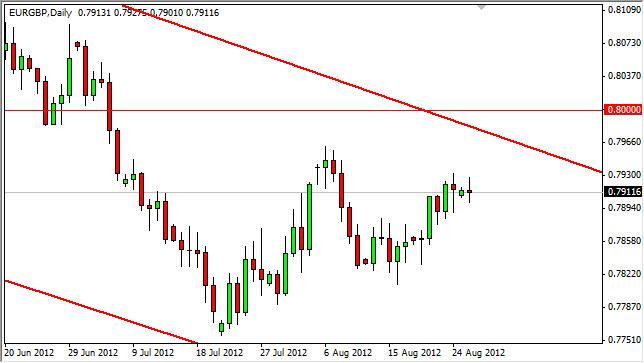 EUR/GBP Forecast August 28, 2012, Technical Analysis