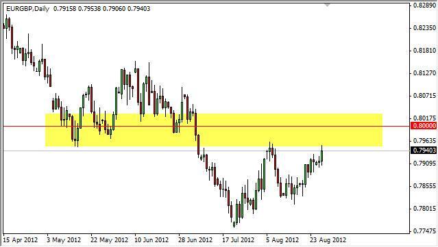 EUR/GBP Forecast August 29, 2012, Technical Analysis
