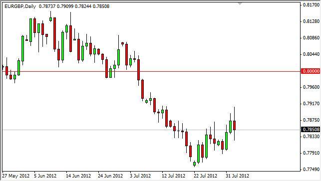 EUR/GBP Forecast August 3, 2012, Technical Analysis