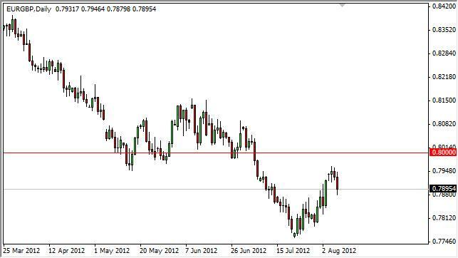EUR/GBP Forecast August 9, 2012, Technical Analysis