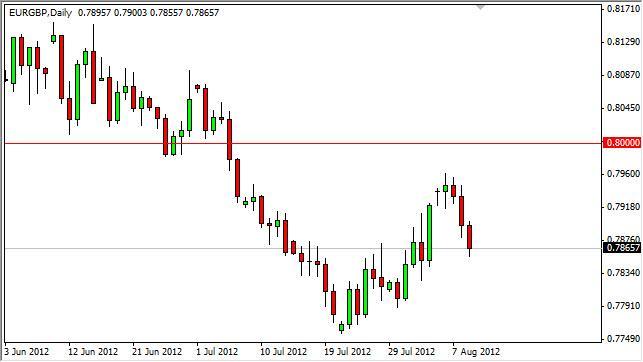EUR/GBP Forecast August 10, 2012, Technical Analysis