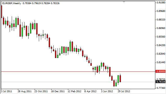 EUR/GBP Forecast for the week of August 13, 2012, Technical Analysis
