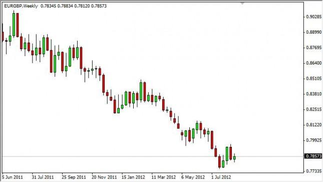 EUR/GBP Forecast for the week of August 20, 2012, Technical Analysis