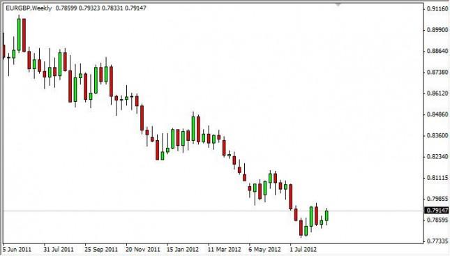 EUR/GBP Forecast for the week of August 27, 2012, Technical Analysis