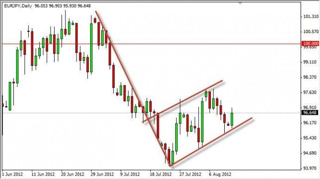 EUR/JPY Forecast August 14, 2012, Technical Analysis