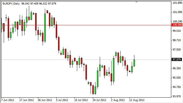 EUR/JPY Forecast August 15, 2012, Technical Analysis